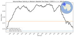 Regional mean of Volume-Mean Salinity in Western Weddell Sea Deep (-1000.0 < z < -400.0 m)