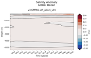 Trend of global Salinity Anomaly vs depth
