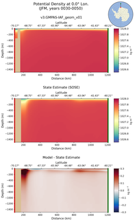 JFM Potential Density at 0.0$\degree$ Lon. JFM