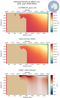 JFM Potential Density at 288.0$\degree$ Lon. JFM
