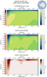 ANN Salinity at 0.0$\degree$ Lon. ANN