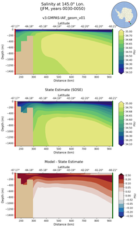 JFM Salinity at 145.0$\degree$ Lon. JFM