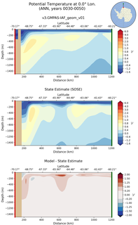 ANN Potential Temperature at 0.0$\degree$ Lon. ANN