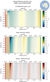 ANN Zonal Velocity at 0.0$\degree$ Lon. ANN