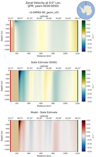 JFM Zonal Velocity at 0.0$\degree$ Lon. JFM
