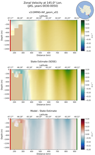 JAS Zonal Velocity at 145.0$\degree$ Lon. JAS