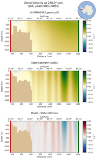 JAS Zonal Velocity at 280.0$\degree$ Lon. JAS