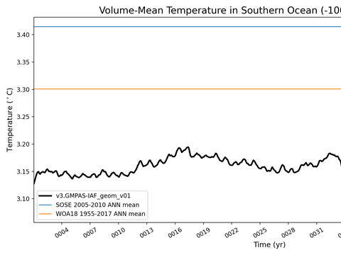 Antarctic Regions Time Series