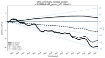 Running Mean of the Anomaly in global Ocean Heat Content