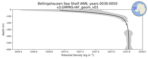 Bellingshausen Sea Shelf Potential Density vs depth