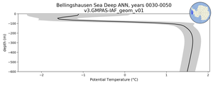 Bellingshausen Sea Deep Potential Temperature vs depth