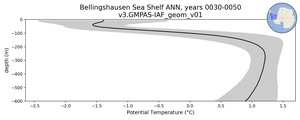 Bellingshausen Sea Shelf Potential Temperature vs depth