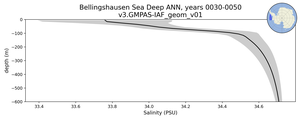Bellingshausen Sea Deep Salinity vs depth