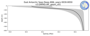 East Antarctic Seas Deep Salinity vs depth