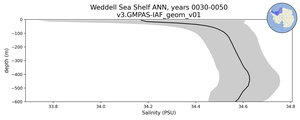 Weddell Sea Shelf Salinity vs depth