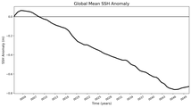 Global Mean SSH Anomaly