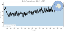 Transport through the Drake Passage Transect