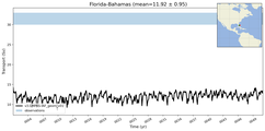 Transport through the Florida-Bahamas Transect