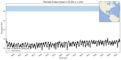 Transport through the Florida-Cuba Transect