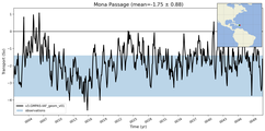 Transport through the Mona Passage Transect