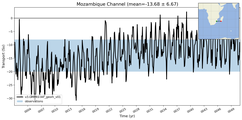 Transport through the Mozambique Channel Transect