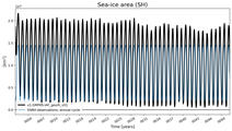 Running mean of SH Sea-ice area