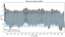 Running mean of NH Sea-ice volume