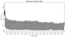 Running mean of SH Sea-ice volume