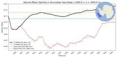 Regional mean of Volume-Mean Salinity in Amundsen Sea Deep (-1000.0 < z < -400.0 m)