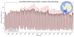 Regional mean of Area-Mean Mixed Layer Depth in Eastern Ross Sea Deep