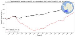 Regional mean of Volume-Mean Potential Density in Eastern Ross Sea Deep (-1000.0 < z < -400.0 m)