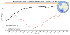 Regional mean of Volume-Mean Salinity in Eastern Ross Sea Deep (-1000.0 < z < -400.0 m)