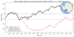 Regional mean of Volume-Mean Salinity in Eastern Ross Sea Shelf (-1000.0 < z < -200.0 m)