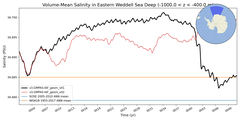 Regional mean of Volume-Mean Salinity in Eastern Weddell Sea Deep (-1000.0 < z < -400.0 m)