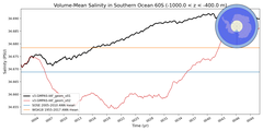 Regional mean of Volume-Mean Salinity in Southern Ocean 60S (-1000.0 < z < -400.0 m)
