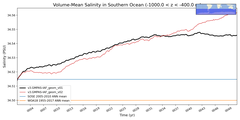 Regional mean of Volume-Mean Salinity in Southern Ocean (-1000.0 < z < -400.0 m)