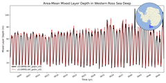 Regional mean of Area-Mean Mixed Layer Depth in Western Ross Sea Deep