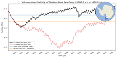 Regional mean of Volume-Mean Salinity in Western Ross Sea Deep (-1000.0 < z < -400.0 m)