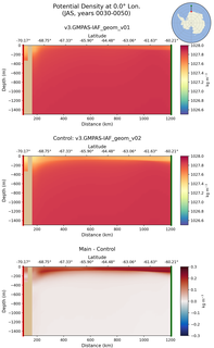 JAS Potential Density at 0.0$\degree$ Lon. JAS
