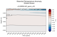 Trend of global Potential Temperature Anomaly vs Depth