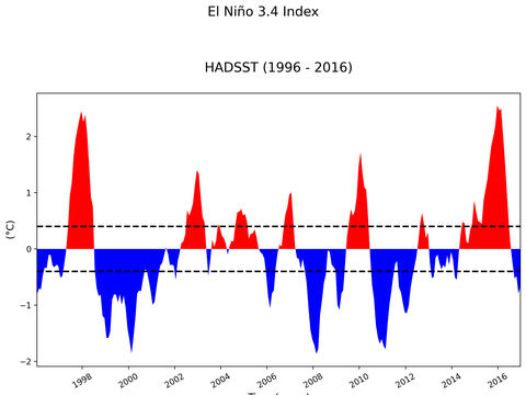 El Niño 3.4 Climate Index