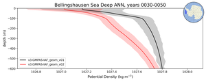 Bellingshausen Sea Deep Potential Density vs depth
