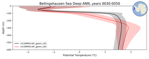 Bellingshausen Sea Deep Potential Temperature vs depth