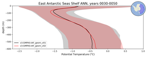 East Antarctic Seas Shelf Potential Temperature vs depth