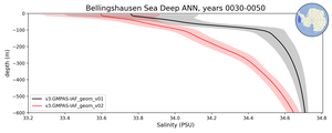 Bellingshausen Sea Deep Salinity vs depth