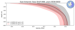 East Antarctic Seas Shelf Salinity vs depth