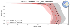 Weddell Sea Shelf Salinity vs depth