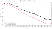 Global Mean SSH Anomaly