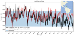 Transport through the Antilles Inflow Transect