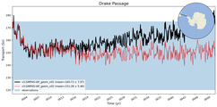Transport through the Drake Passage Transect